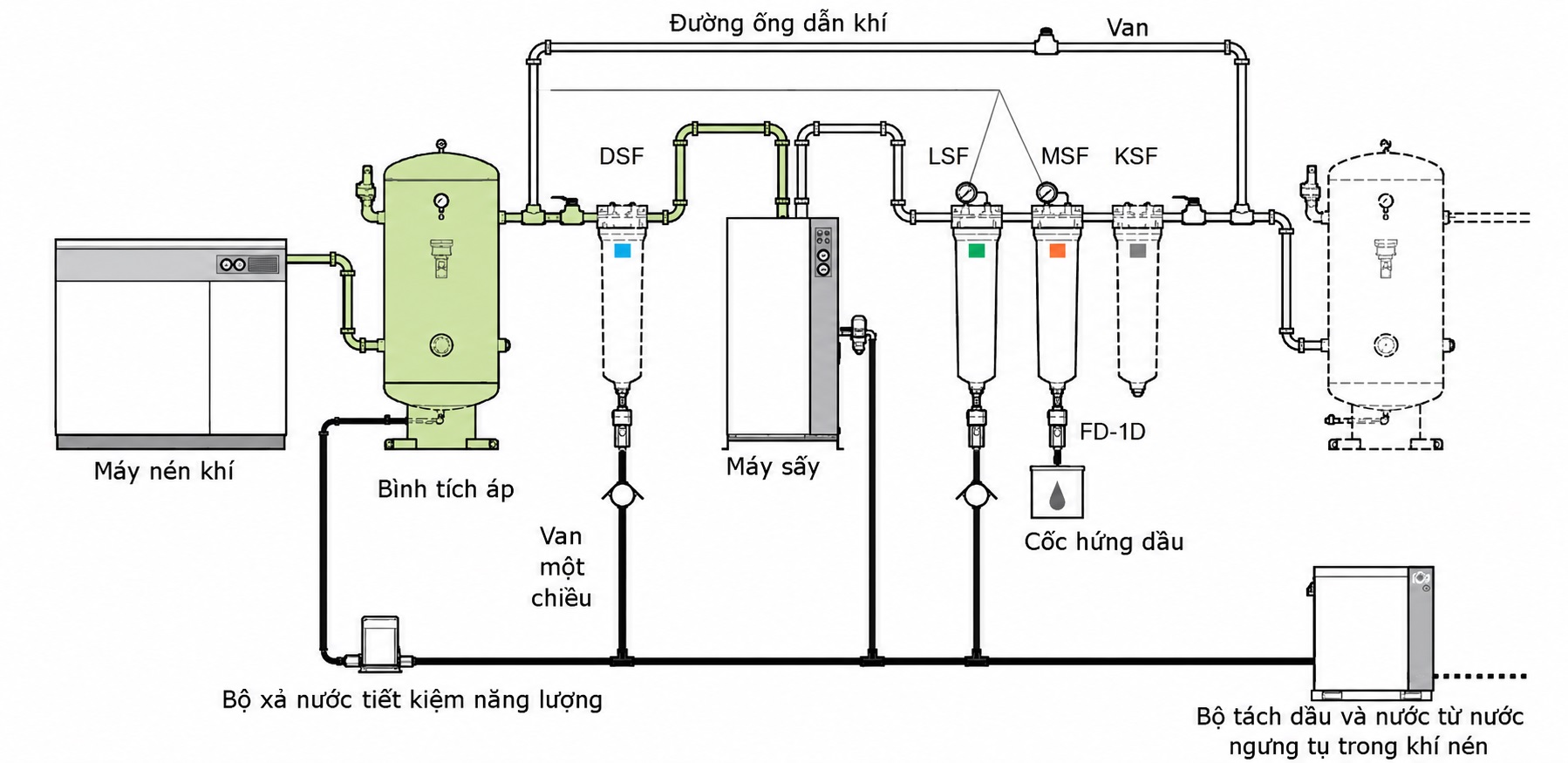 Hệ thống khí nén nhà xưởng