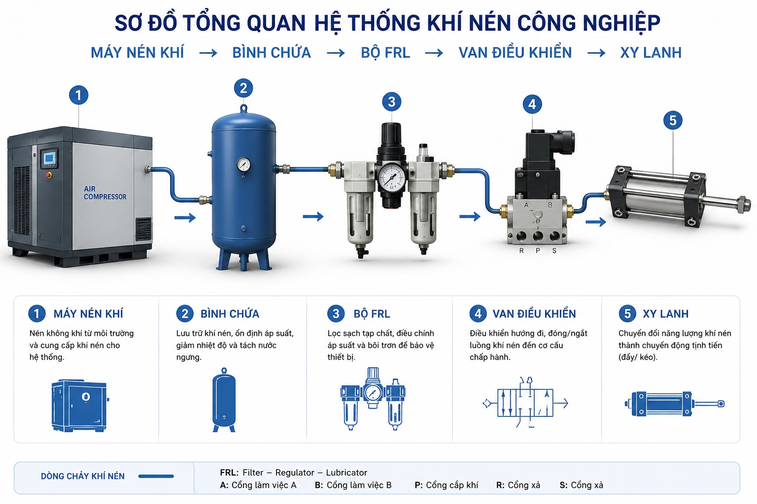 Sơ đồ hệ thống khí nén công nghiệp với thuật ngữ ngành khí nén đầy đủ