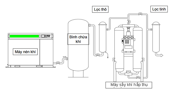 Sơ đồ nguyên lý hoạt động của hệ thống khí nén công nghiệp